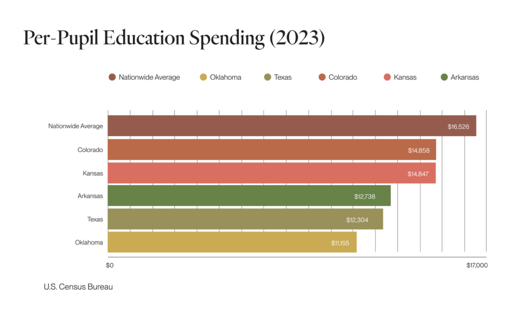 Per Pupil Spending in Oklahoma