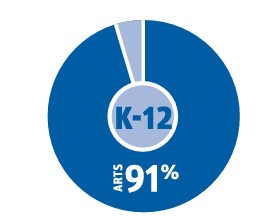 Icon: a circle graph showing 91 percent and 9 percent