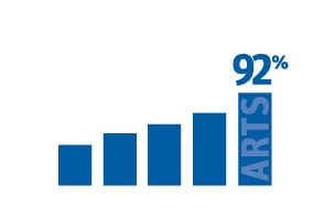 Icon: a bar graph increasing from left to right, ending on 92 percent