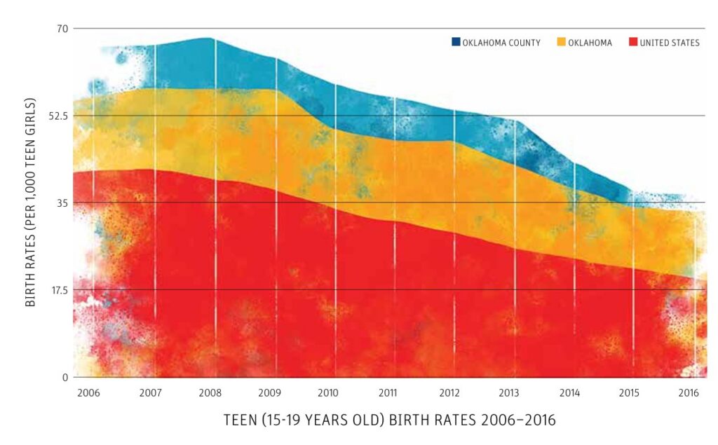 Teen pregnancy